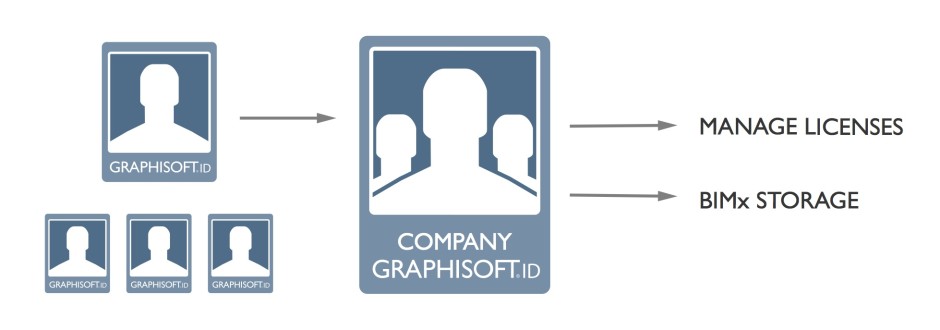 Graphisoft ID Unternhemenslizenz Grafik