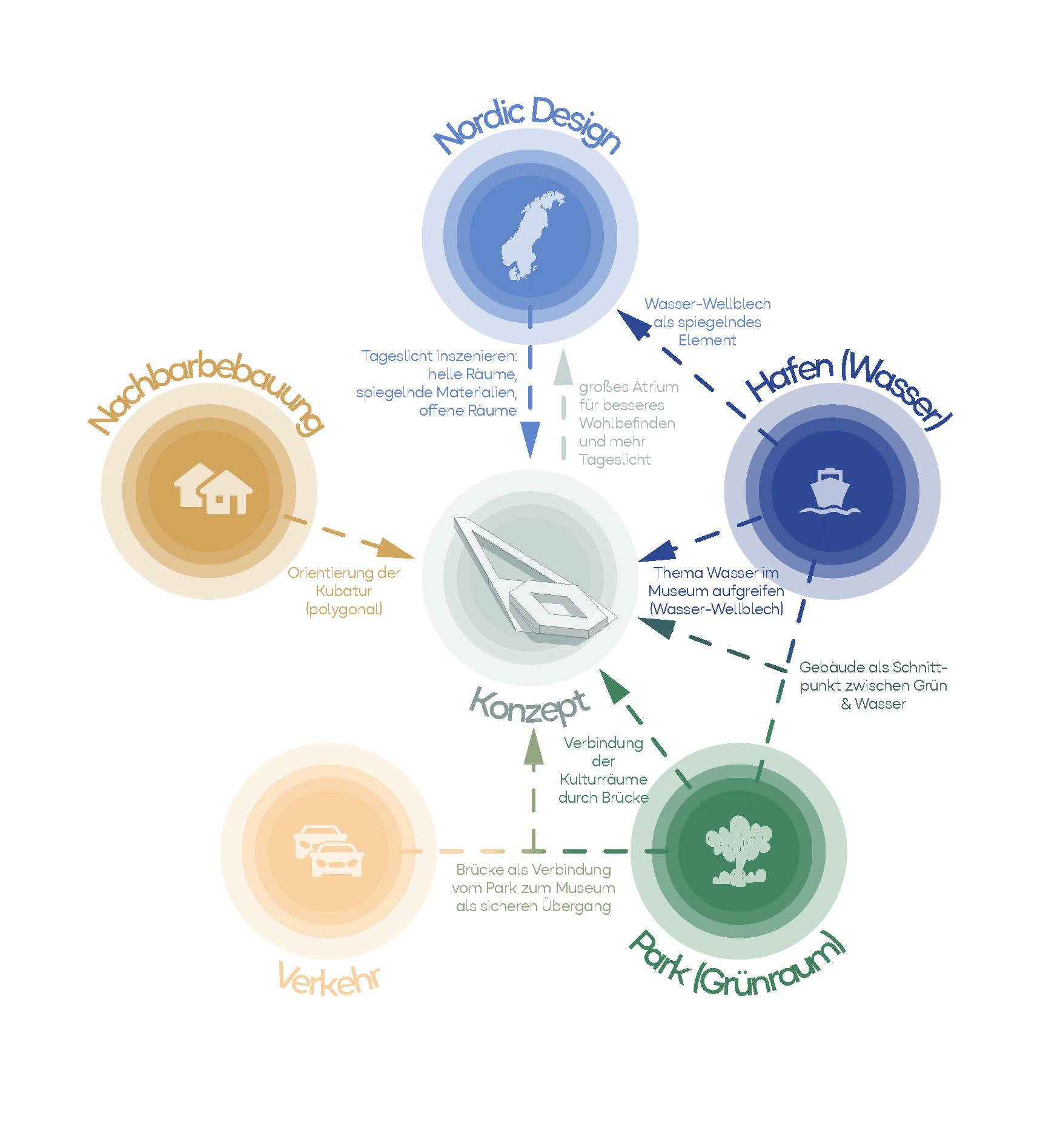 Infografik zeigt die Verbindungen zwischen nordischem Design, Hafen (Wasser), Park (Grünfläche), Verkehr und Quartiersentwicklung rund um ein Museumskonzept, erstellt von Louisa Timpel mit Archicad. Text auf Deutsch.