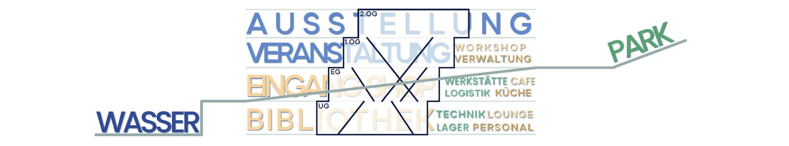 Diagramm, das den Grundriss eines Gebäudes zeigt, das in Archicad erstellt wurde, mit beschrifteten Bereichen, einer diagonalen Linie, die "WASSER" und "PARK" verbindet, und verschiedenen Einrichtungen, die dazwischen aufgelistet sind - vorgestellt als Teil der Serie Modeling Monday von Louisa Timpel.