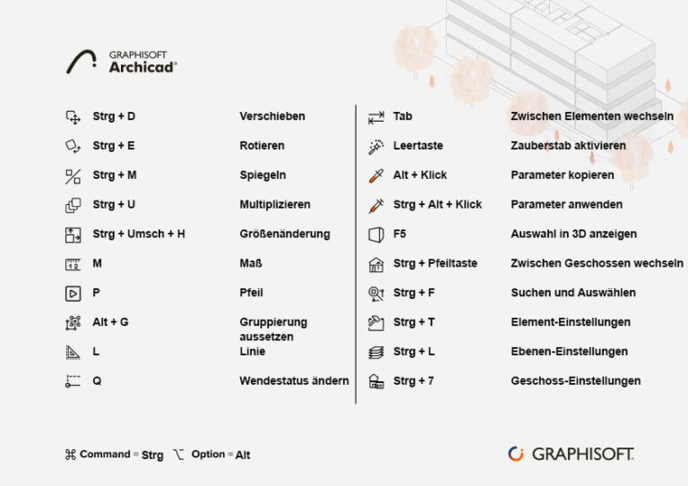 Eine Referenztabelle mit Archicad Shortcuts in deutscher Sprache. Dieses Cheat Sheet listet Befehle zum Verschieben, Drehen, Duplizieren, Skalieren und Ändern von Elementeinstellungen zur Steigerung der Produktivität auf.